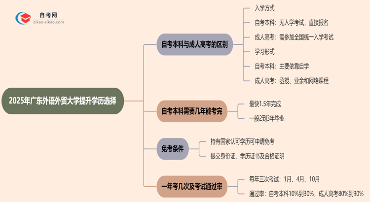 2025年广东外语外贸大学提升学历选自考本科好还是选成人高考好?思维导图