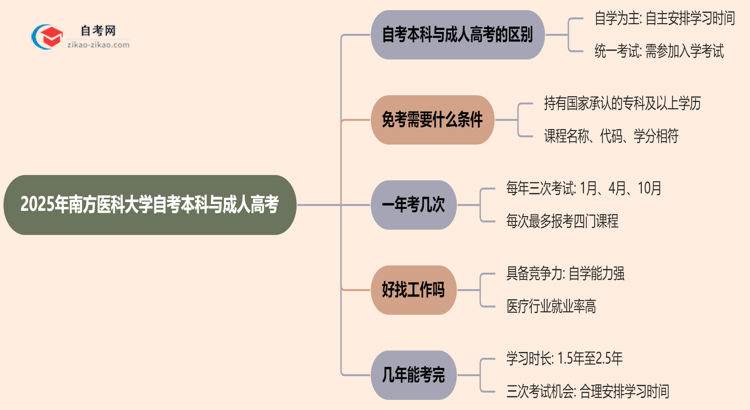 2025年南方医科大学提升学历选自考本科好还是选成人高考好?思维导图