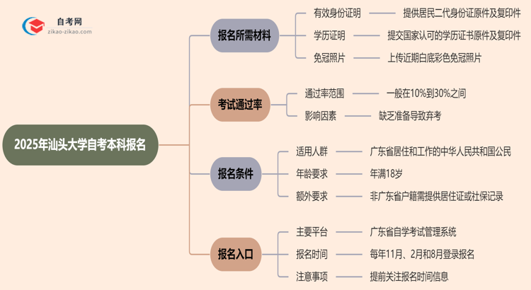 汕头大学2025年自考本科报名都需要用到哪些材料?思维导图