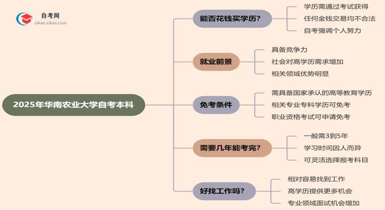 华南农业大学自考本科的学历能不能花钱买?(2025年新)思维导图
