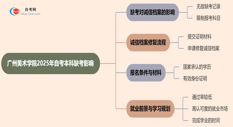 广州美术学院2025年自考本科缺考会有什么影响?思维导图