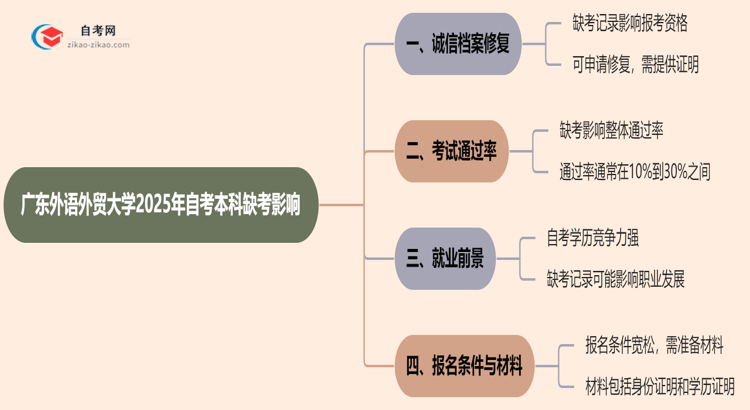 广东外语外贸大学2025年自考本科缺考会有什么影响?思维导图