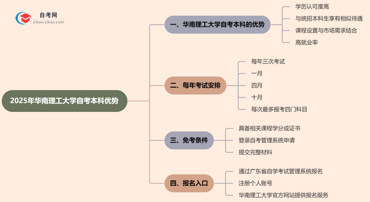 2025年读华南理工大学的自考本科有哪些优势?思维导图