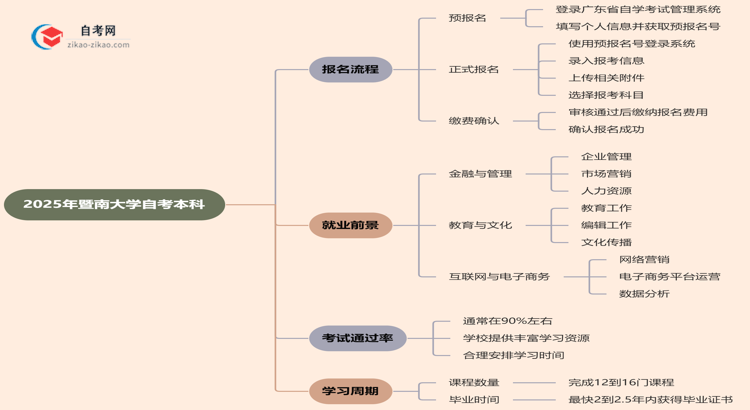 2025年暨南大学自考本科怎么报名？思维导图