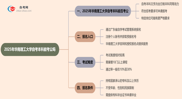 2025年华南理工大学自考本科学历能考公吗?思维导图
