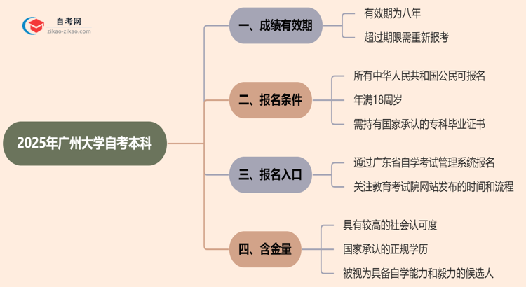 广州大学自考本科2025年的成绩能保留几年?思维导图