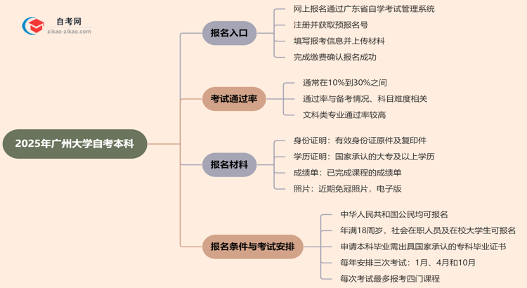 广州大学2025年自考本科在哪里报名?思维导图