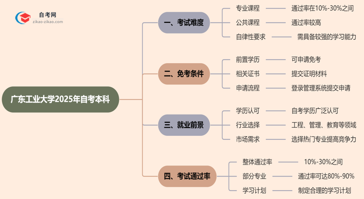 广东工业大学2025年自考本科难不难?思维导图