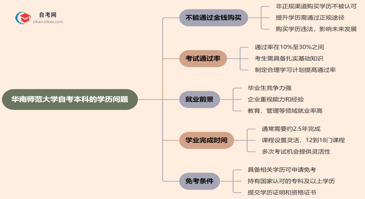 华南师范大学自考本科的学历能不能花钱买？（2025年新）思维导图
