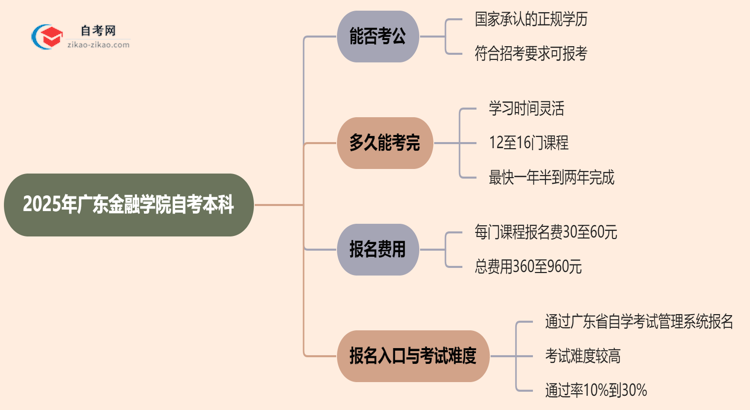 2025年广东金融学院自考本科学历能考公吗?思维导图