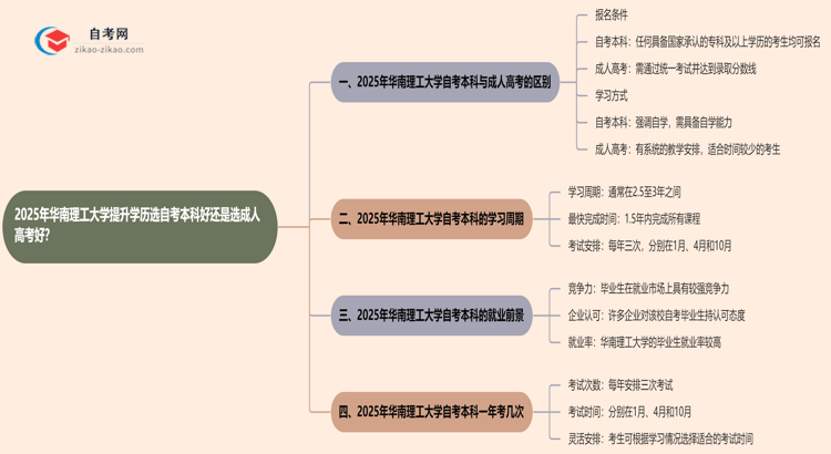 2025年华南理工大学提升学历选自考本科好还是选成人高考好?思维导图