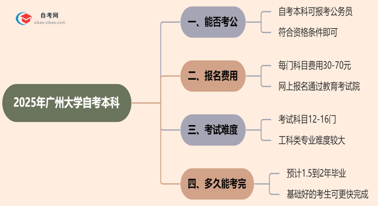2025年广州大学自考本科学历能考公吗？思维导图