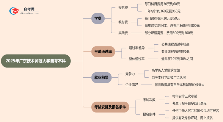 广东技术师范大学2025年自考本科学费需要花多少钱?思维导图