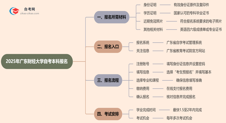 广东财经大学2025年自考本科报名都需要用到哪些材料?思维导图