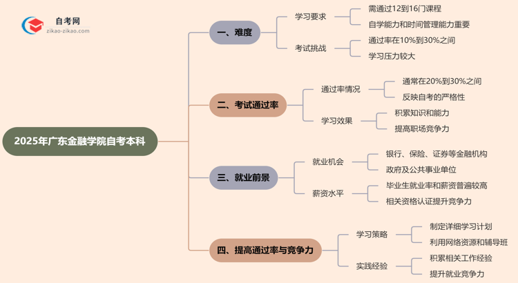 广东金融学院2025年自考本科难不难?思维导图