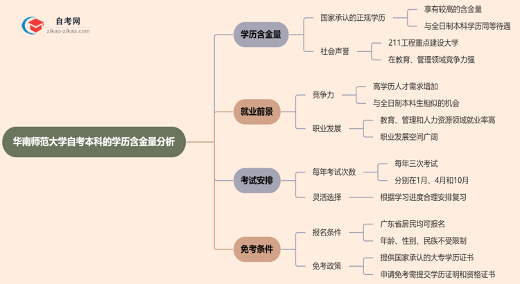 华南师范大学自考本科的学历有含金量吗？（2025年）思维导图