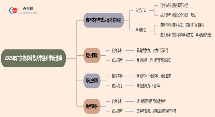 2025年广东技术师范大学提升学历选自考本科好还是选成人高考好?思维导图