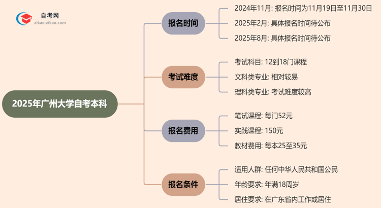 2025年广州大学自考本科的报名时间思维导图
