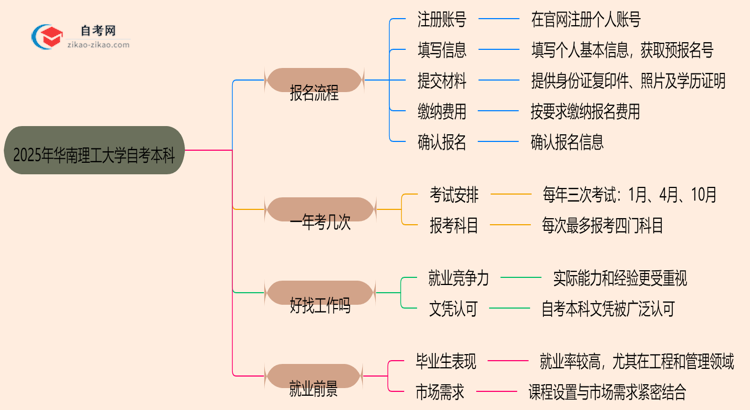 2025年华南理工大学自考本科怎么报名?思维导图