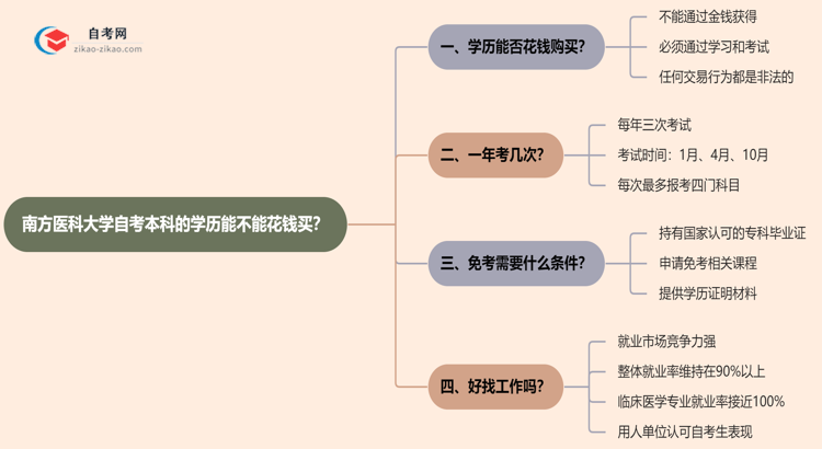 南方医科大学自考本科的学历能不能花钱买?(2025年新)思维导图