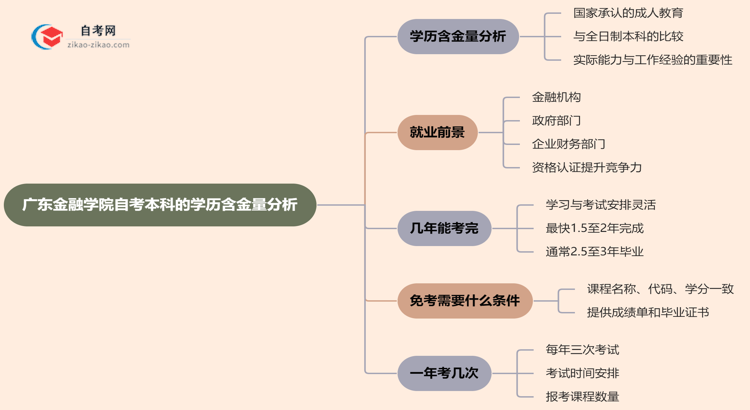 广东金融学院自考本科的学历有含金量吗?(2025年)思维导图