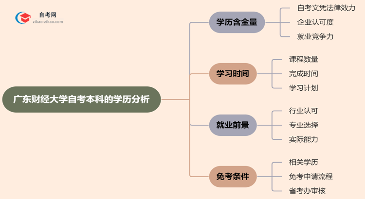 广东财经大学自考本科的学历有含金量吗？（2025年）思维导图