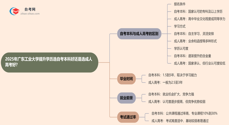 2025年广东工业大学提升学历选自考本科好还是选成人高考好？思维导图