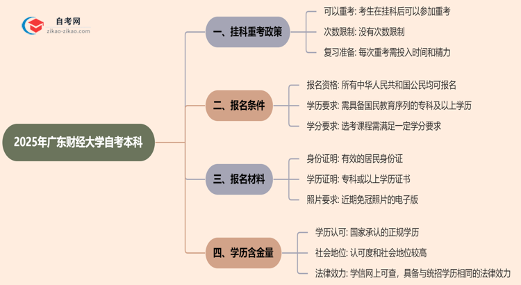 广东财经大学2025年自考本科挂科后能重考吗?思维导图