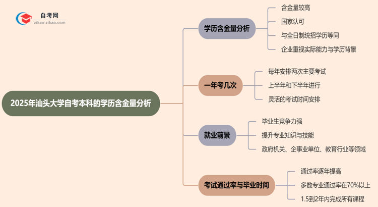 汕头大学自考本科的学历有含金量吗?(2025年)思维导图