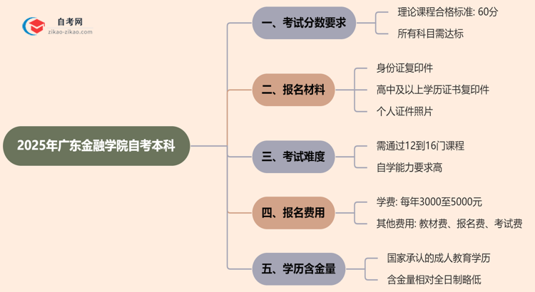 2025年广东金融学院的自考本科需要考几分才能通过?思维导图