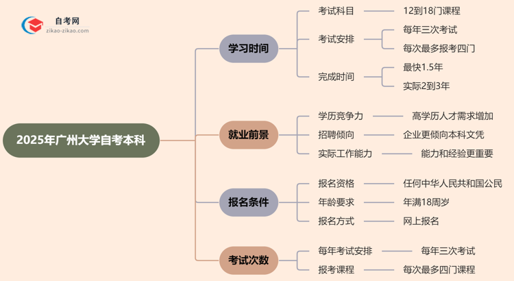 广州大学2025年读自考本科要多久才能读完？思维导图
