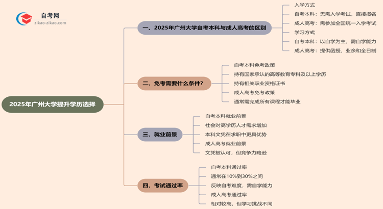 2025年广州大学提升学历选自考本科好还是选成人高考好?思维导图