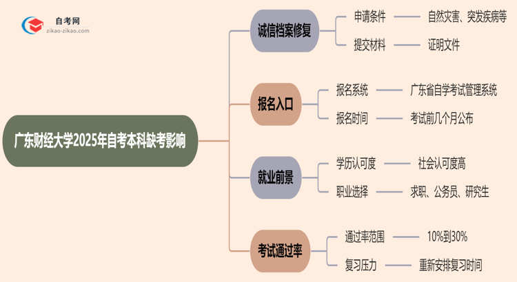 广东财经大学2025年自考本科缺考会有什么影响?思维导图
