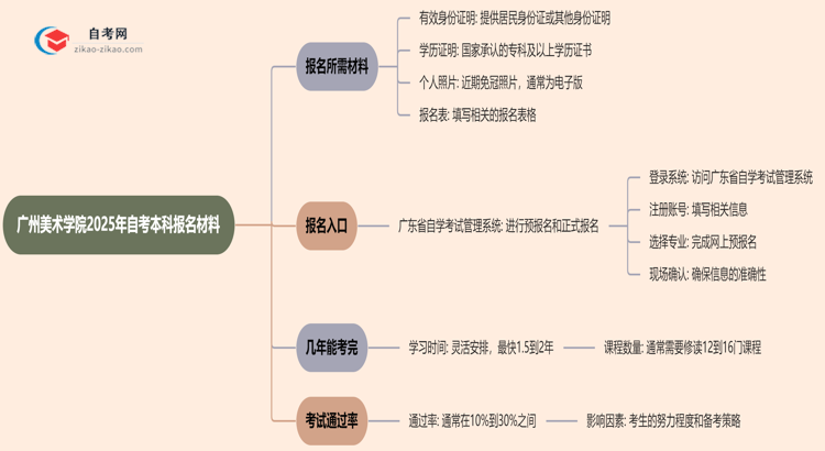 广州美术学院2025年自考本科报名都需要用到哪些材料?思维导图
