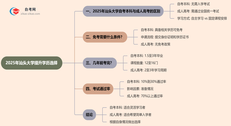 2025年汕头大学提升学历选自考本科好还是选成人高考好?思维导图