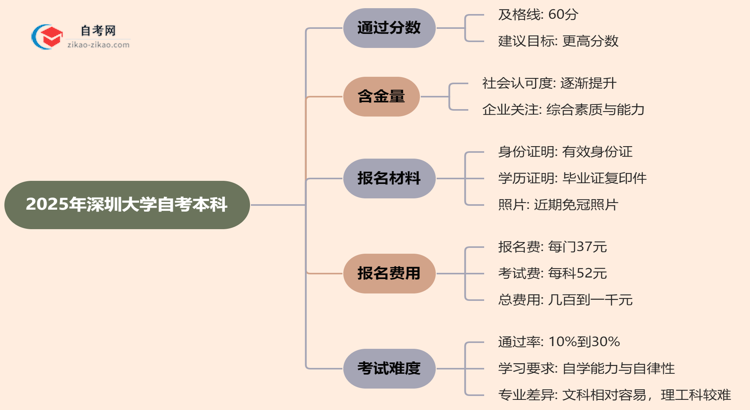 2025年深圳大学的自考本科需要考几分才能通过?思维导图