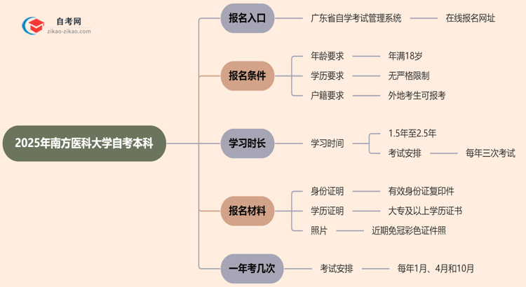南方医科大学2025年自考本科在哪里报名?思维导图