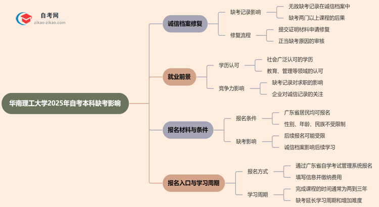 华南理工大学2025年自考本科缺考会有什么影响?思维导图