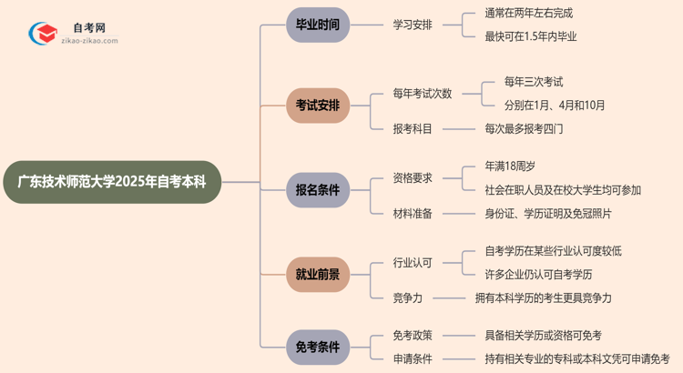 广东技术师范大学2025年读自考本科要多久才能读完?思维导图