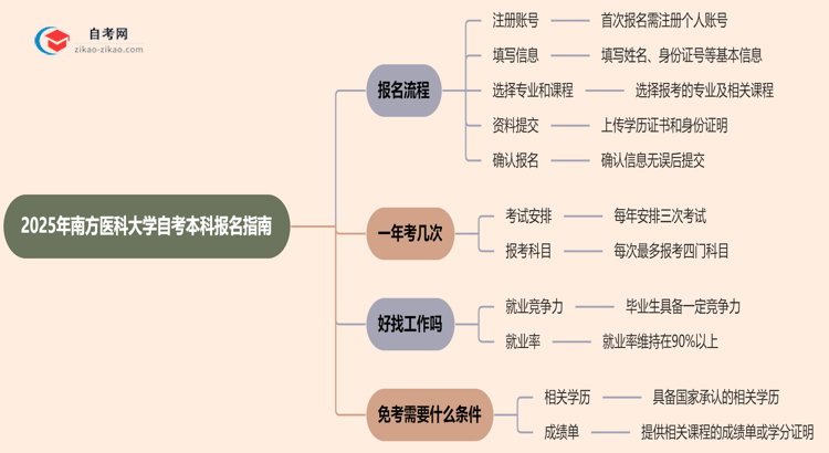 2025年南方医科大学自考本科怎么报名?思维导图
