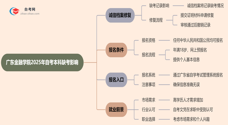 广东金融学院2025年自考本科缺考会有什么影响?思维导图