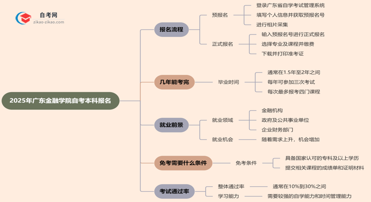 2025年广东金融学院自考本科怎么报名?思维导图