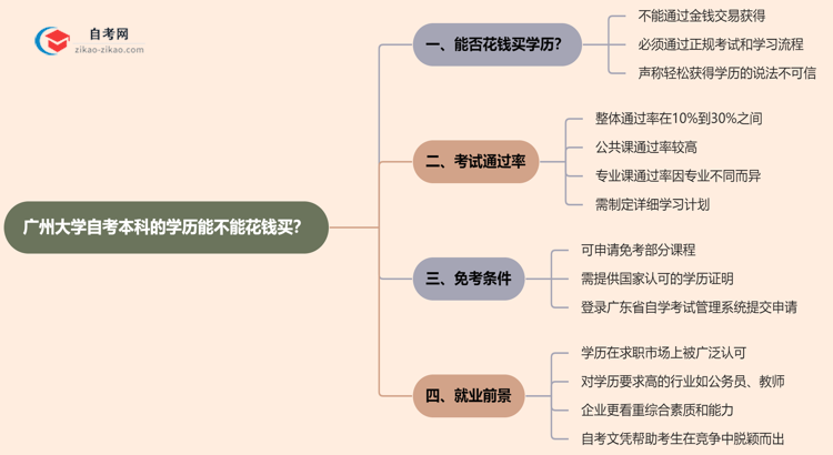 广州大学自考本科的学历能不能花钱买?(2025年新)思维导图
