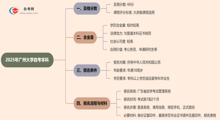 2025年广州大学的自考本科需要考几分才能通过?思维导图