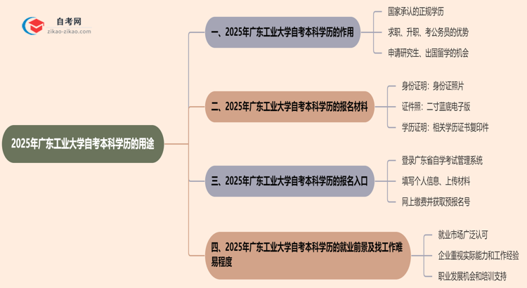 2025年广东工业大学自考本科学历有哪些用途?思维导图