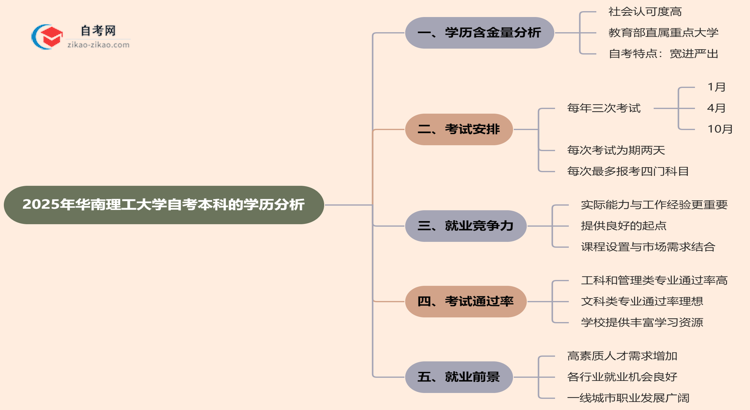华南理工大学自考本科的学历有含金量吗?(2025年)思维导图