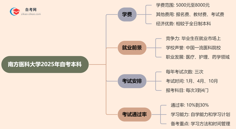 南方医科大学2025年自考本科学费需要花多少钱?思维导图