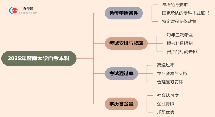 2025年暨南大学自考本科学历怎么申请免考?思维导图