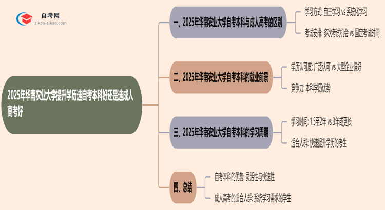 2025年华南农业大学提升学历选自考本科好还是选成人高考好?思维导图