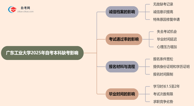 广东工业大学2025年自考本科缺考会有什么影响？思维导图